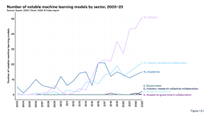 Top 10 Takeaways from Stanford’s AI Index Report 2024